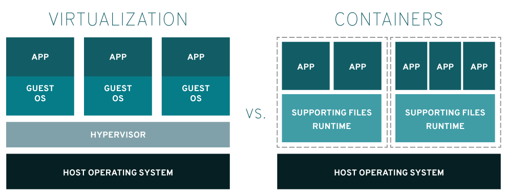 virtualization vs containers